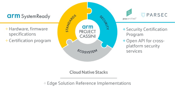 Project CASSINI framework image featuring Parsec, Arm SystemReady and PSA certified
